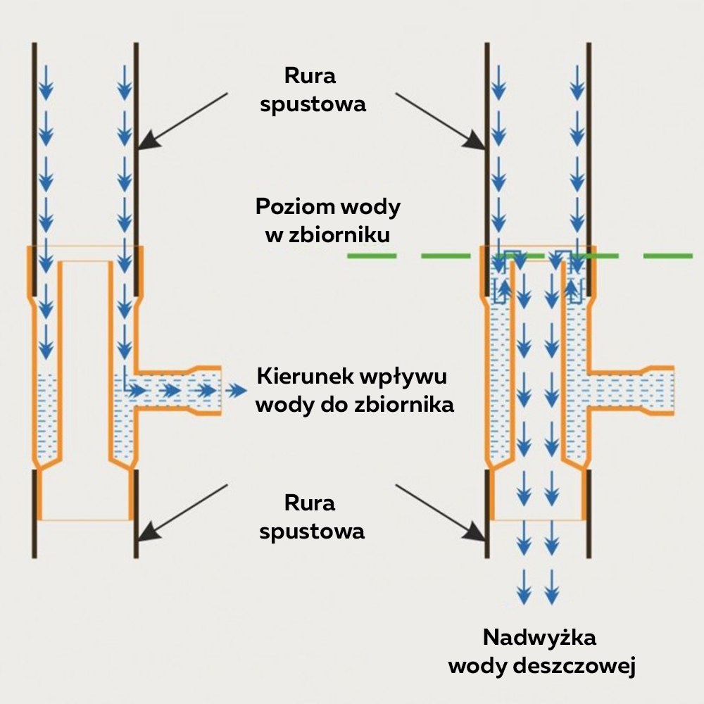 Zbieracz wody deszczowej odzyskiwacz deszczu 110 Średnica 110 mm